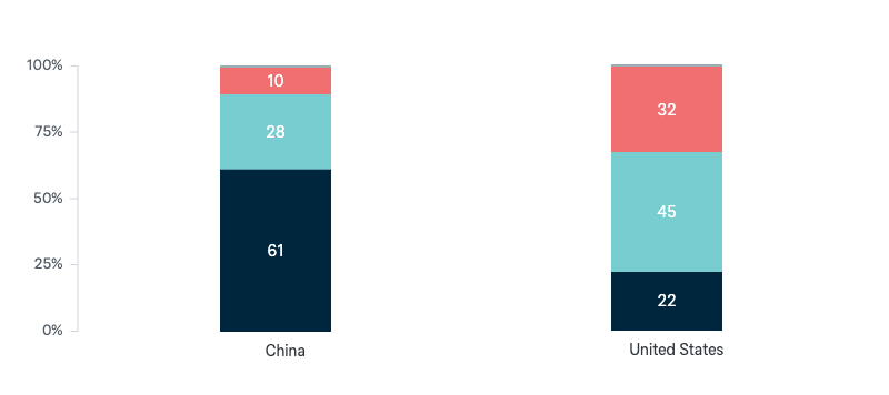 Future roles of the United States and China - Lowy Institute Poll 2024