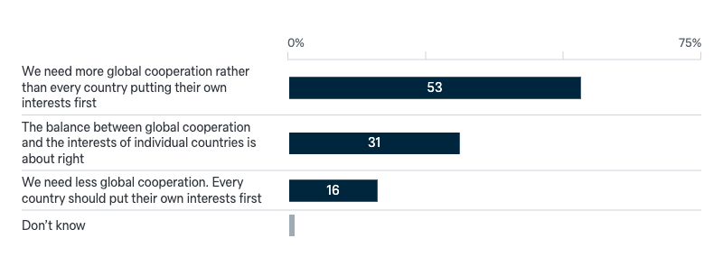 Global cooperation during crises - Lowy Institute Poll 2024