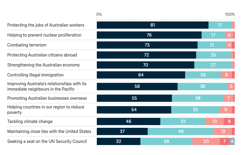 Goals of Australian foreign policy - Lowy Institute Poll 2024