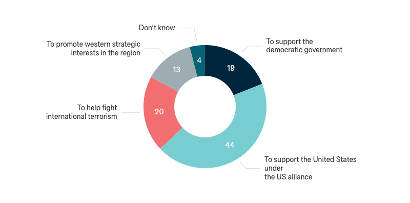 Goals of military involvement in Iraq - Lowy Institute Poll 2024