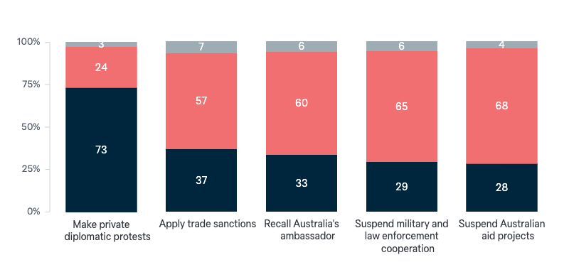 Government responses to the execution of Australians overseas - Lowy Institute Poll 2024