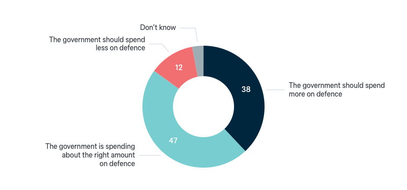 Government spending on defence - Lowy Institute Poll 2024