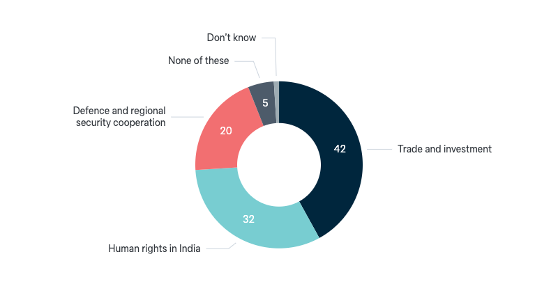 Highest priority for Australia’s relationship with India - Lowy Institute Poll 2024
