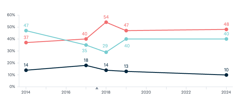 Immigration rate - Lowy Institute Poll 2024