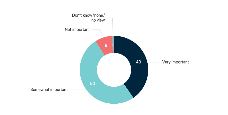 Importance of Indonesia to Australia - Lowy Institute Poll 2024