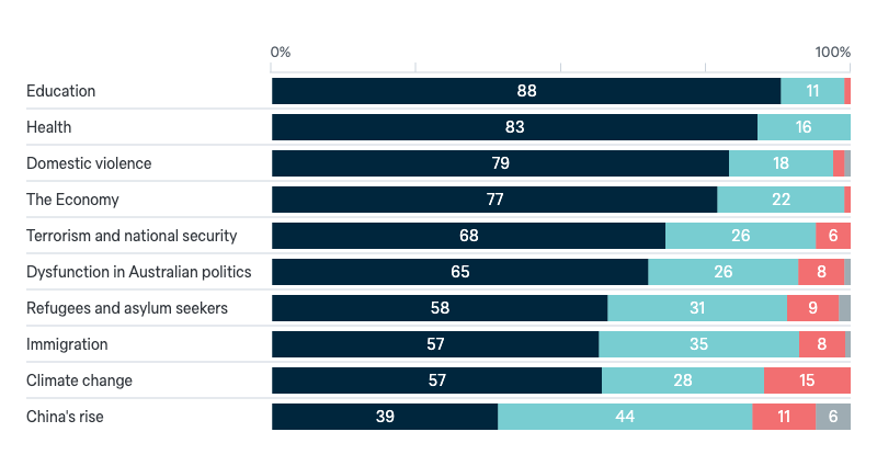 Important issues facing Australia - Lowy Institute Poll 2024