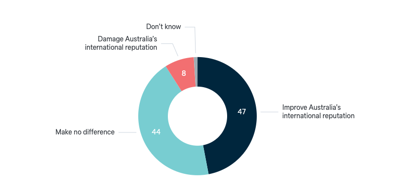 Indigenous Voice - Lowy Institute Poll 2024