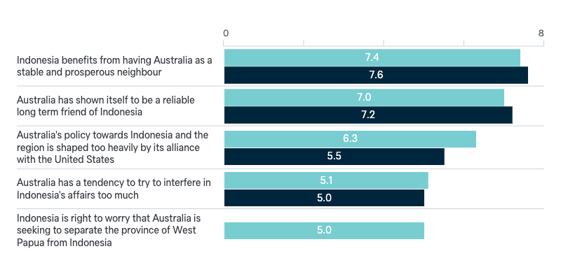 Indonesia and Australia - Lowy Institute Poll 2024
