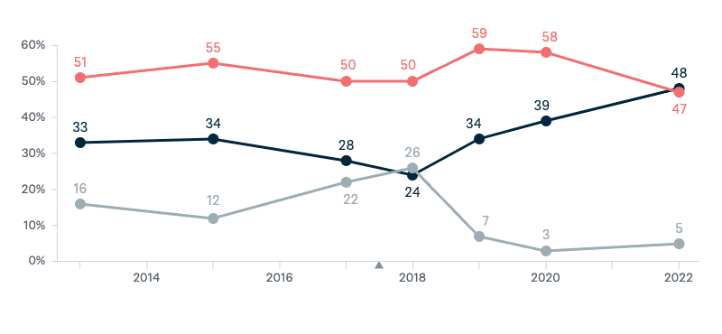 Indonesia and democracy - Lowy Institute Poll 2024