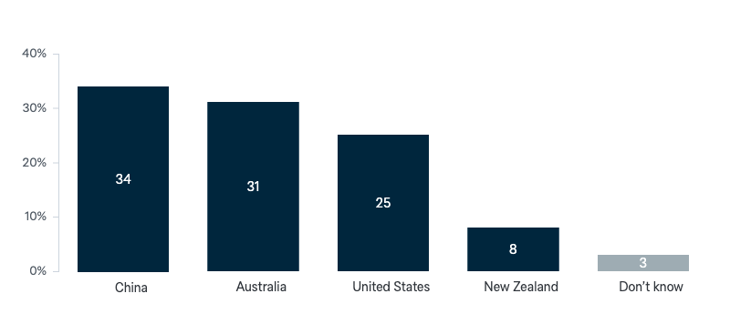Influence in Pacific Islands countries - Lowy Institute Poll 2024