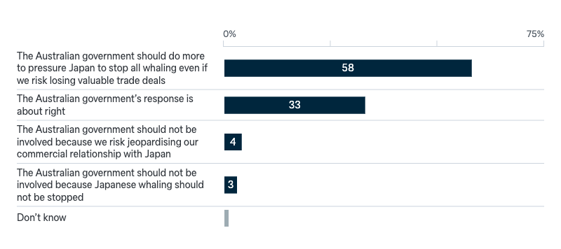 Japanese whaling - Lowy Institute Poll 2024