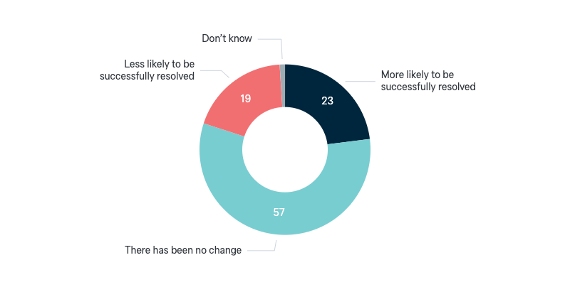 Likelihood of solving climate change - Lowy Institute Poll 2024