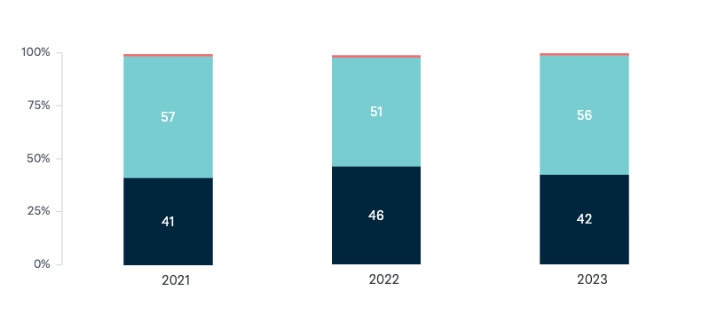 Potential military conflict between China and the United States - Lowy Institute Poll 2024