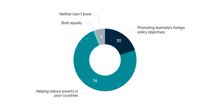 Most important objective of foreign aid - Lowy Institute Poll 2024