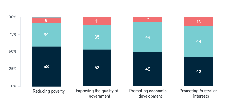 Objectives of foreign aid - Lowy Institute Poll 2024