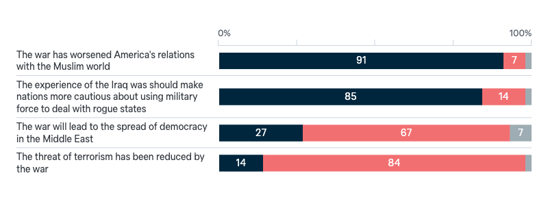 Outcomes of military involvement in Iraq - Lowy Institute Poll 2024