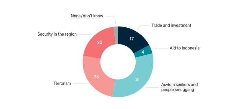 Policy priorities with Indonesia - Lowy Institute Poll 2024
