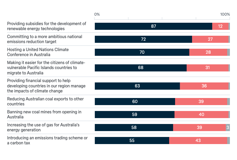 Potential federal government policies on climate change - Lowy Institute Poll 2024