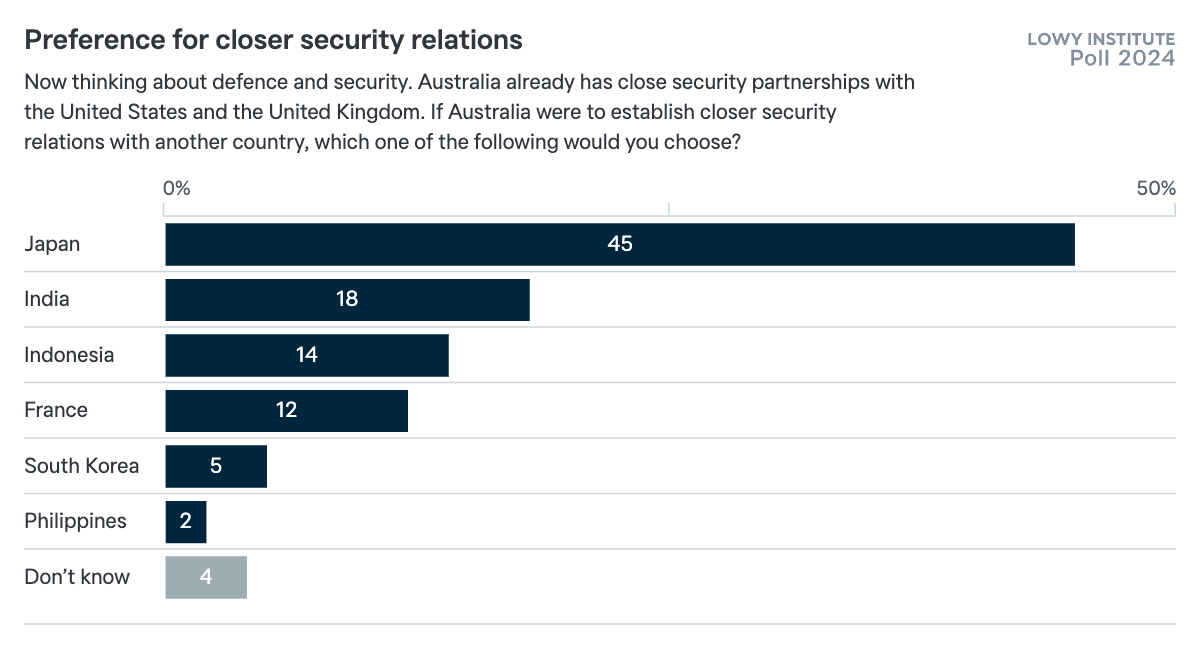 Preference For Closer Security Relations Lowy Institute Poll 0335