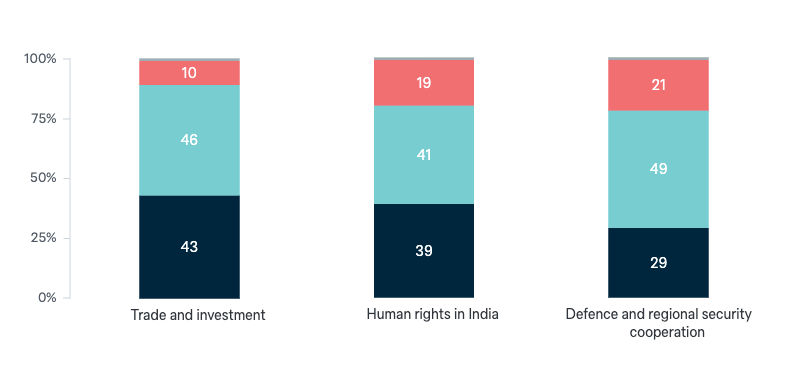 India: Australia’s relationship priorities - Lowy Institute Poll 2024