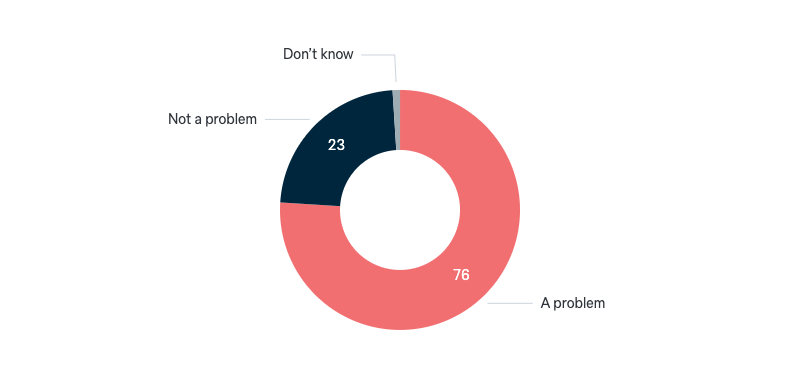 Problem of climate change - Lowy Institute Poll 2024