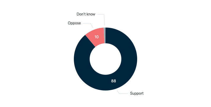 Quadrilateral Security Dialogue - Lowy Institute Poll 2024
