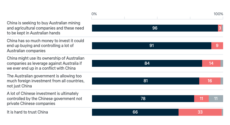 Reasons against foreign investment from China - Lowy Institute Poll 2024