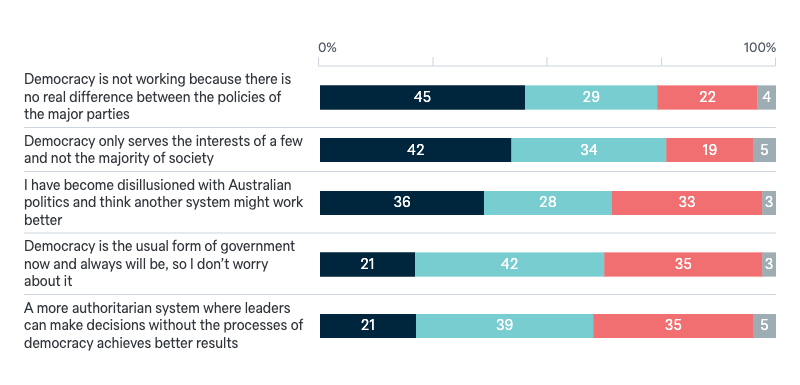 Reasons for not preferring democracy - Lowy Institute Poll 2024