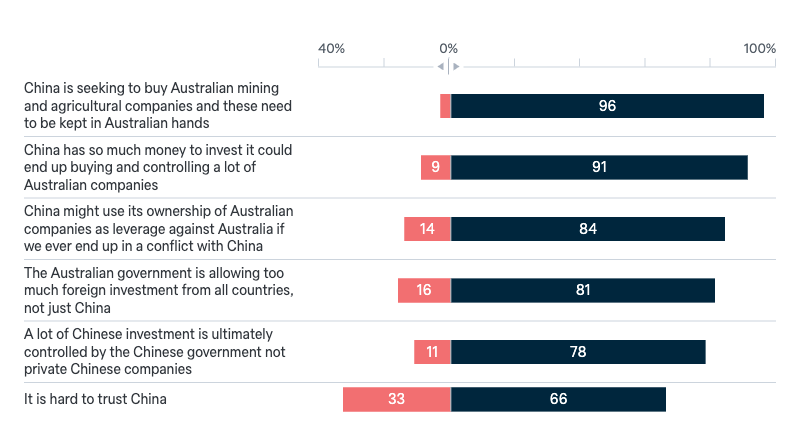 Reasons for reducing Chinese investment - Lowy Institute Poll 2024