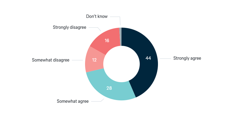 Reduction of emissions ahead of global agreement - Lowy Institute Poll 2024