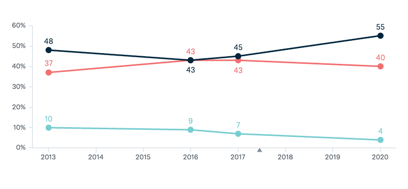 Relations with superpowers: US and China - Lowy Institute Poll 2024
