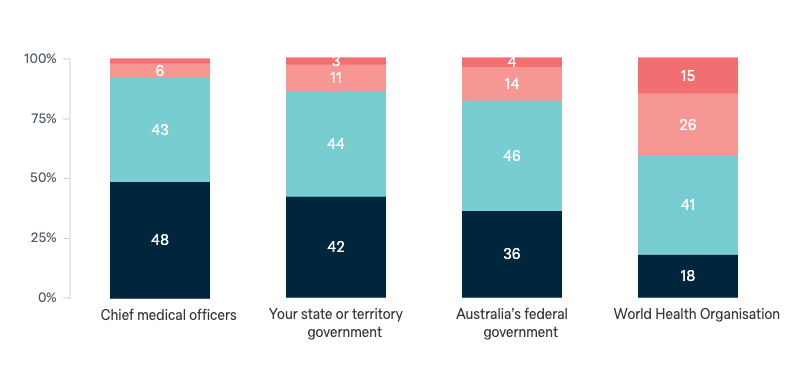 Response of authorities to Covid-19 - Lowy Institute Poll 2024