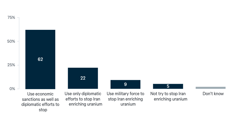 Responses to Iran’s nuclear program - Lowy Institute Poll 2024