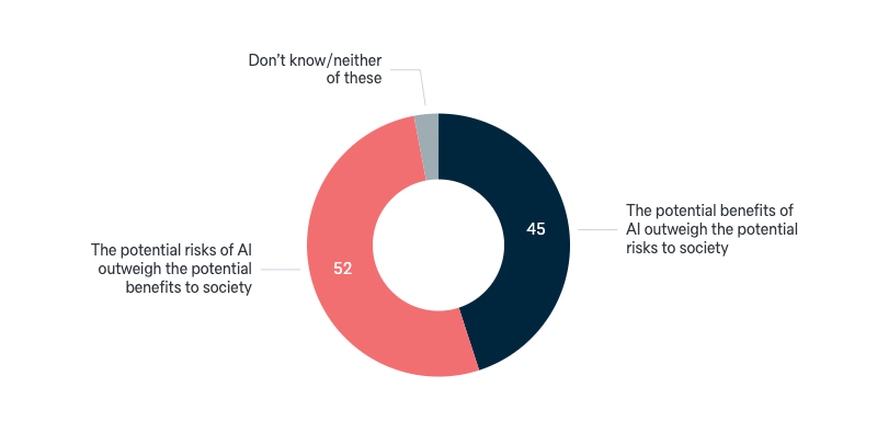 Risks and benefits of artificial intelligence - Lowy Institute Poll 2024