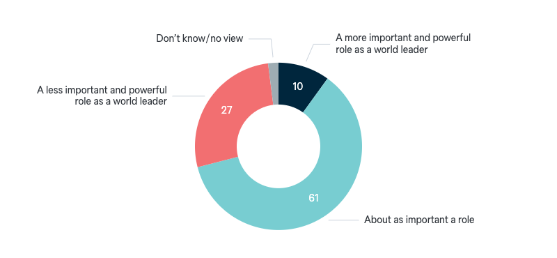 Role of the US in the next decade - Lowy Institute Poll 2024