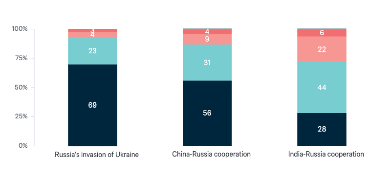 Russia’s invasion of Ukraine - Lowy Institute Poll 2024