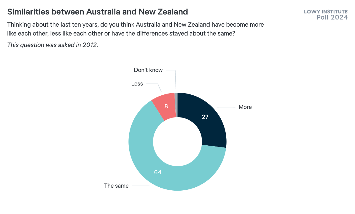 similarities between australia and new zealand government
