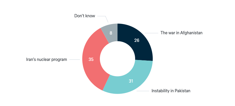 Threats to Australia’s security - Lowy Institute Poll 2024