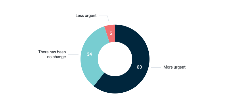 Urgency of climate change - Lowy Institute Poll 2024