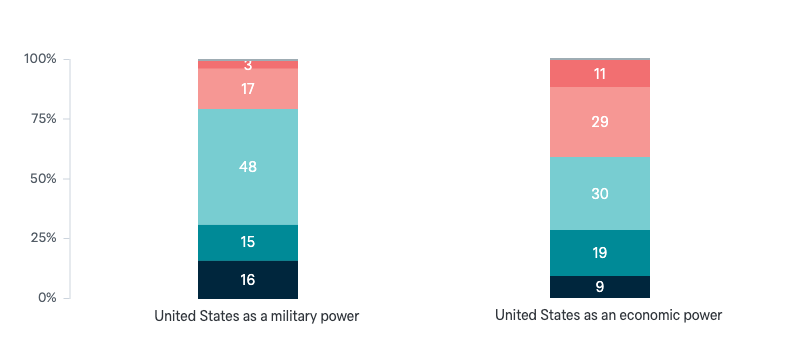 US power in the coming decade - Lowy Institute Poll 2024