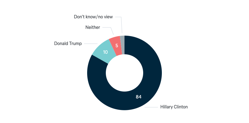 US presidential candidates and foreign policy - Lowy Institute Poll 2024