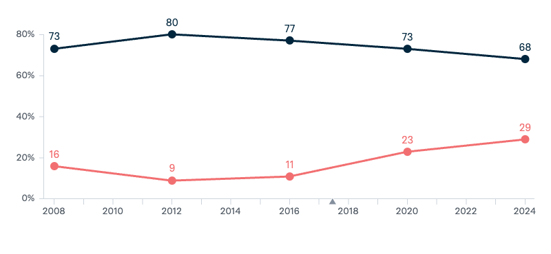 US presidential elections: Democrats vs Republicans - Lowy Institute Poll 2024