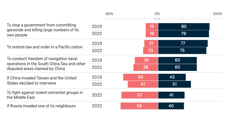 Use of Australian military forces - Lowy Institute Poll 2024