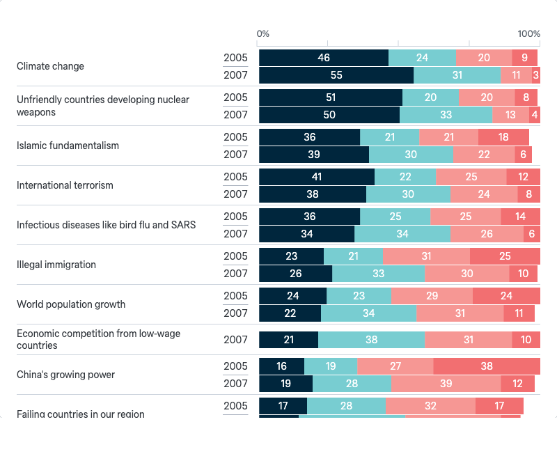Worry about threats - Lowy Institute Poll 2024