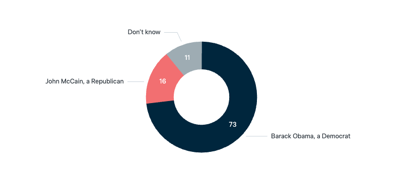 2008 US presidential election - Lowy Institute Poll 2025