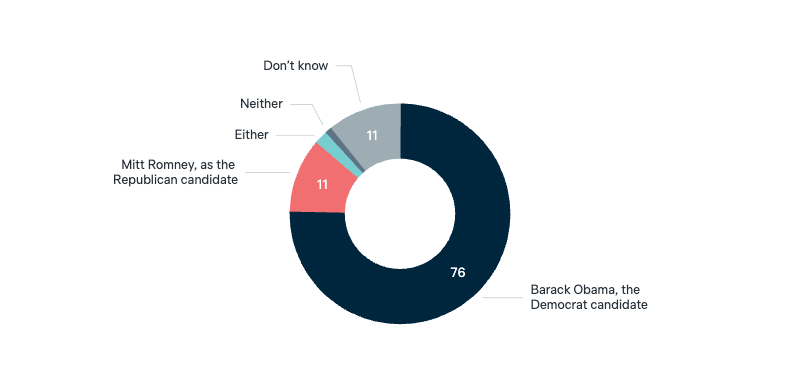 2012 US presidential election: better candidate for Australia - Lowy Institute Poll 2025