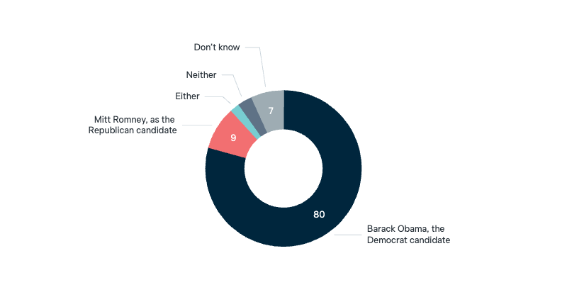 2012 US presidential election - Lowy Institute Poll 2025
