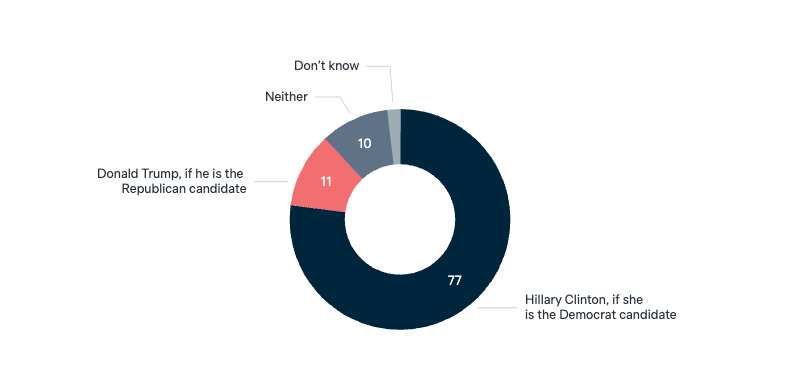 2016 US presidential election - Lowy Institute Poll 2025