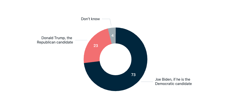 2020 US presidential election - Lowy Institute Poll 2025