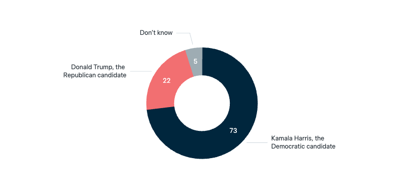 2024 US presidential election: Harris vs Trump - Lowy Institute Poll 2025